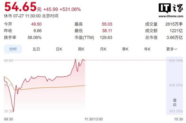 长鑫科技市值超越腾讯