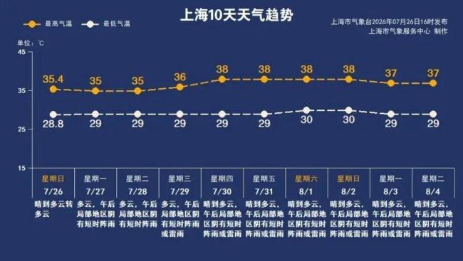 上海本周预计连续4天达38℃ 高温炙烤模式开启