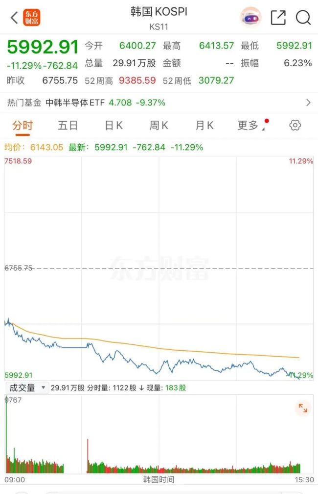 韩股暴跌逼近6000点