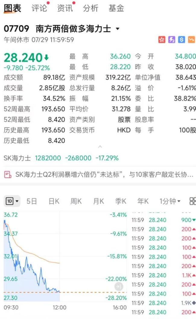 SK海力士跌逾17%创纪录最大跌幅