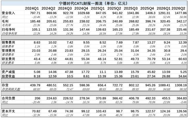宁德时代的焦虑，和英伟达一模一样 让利保份额