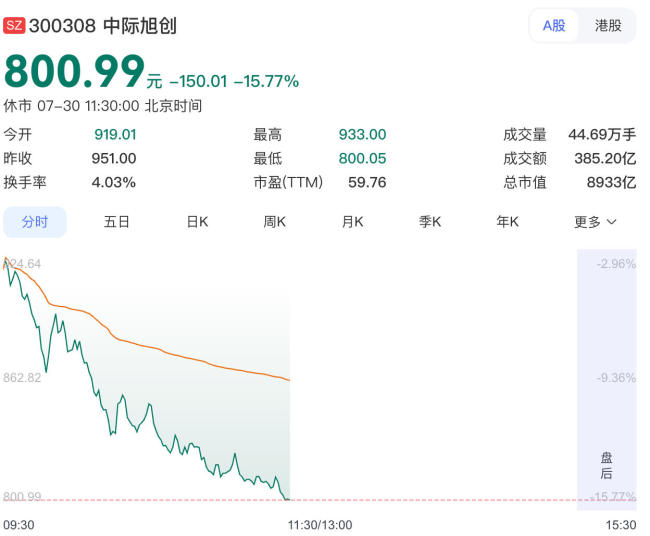 光模块一哥中际旭创港股首日破发 股价大幅下挫