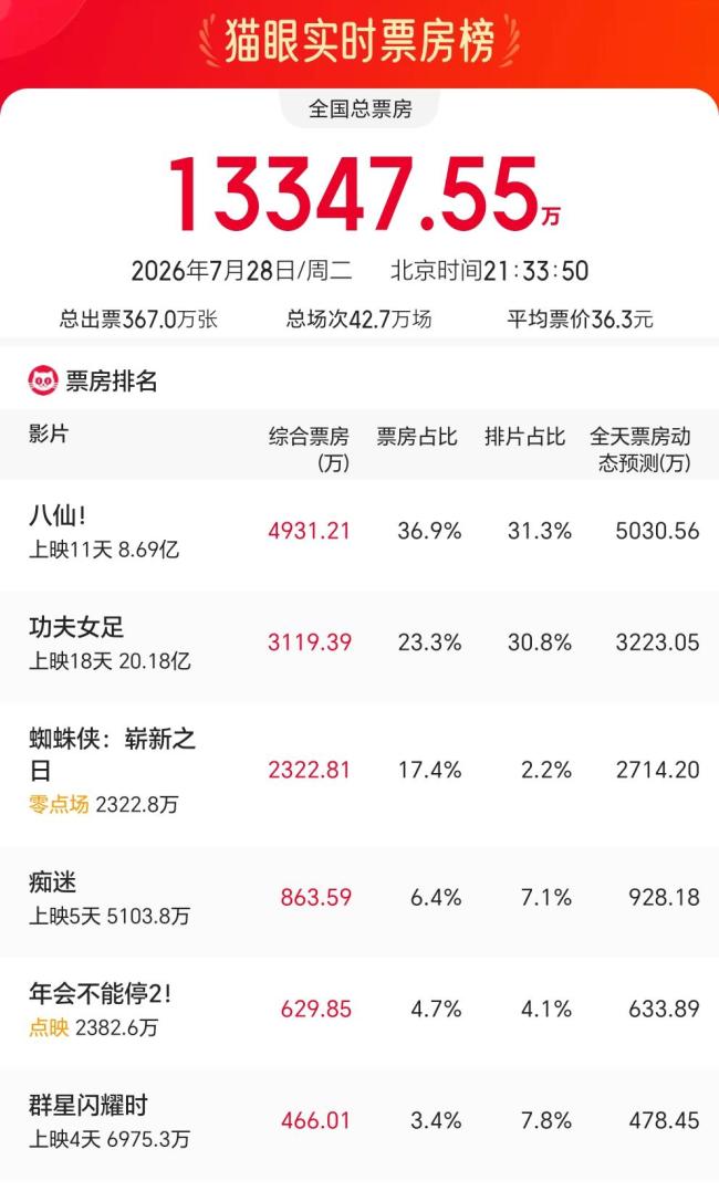 《蜘蛛侠4》点燃暑期档 票房黑马来袭