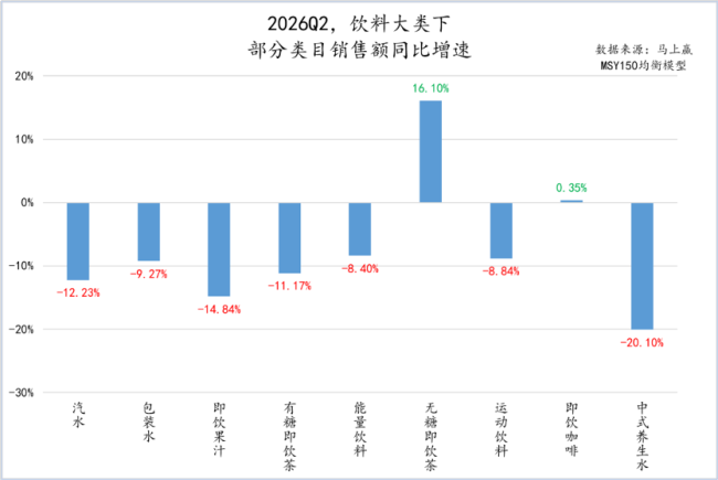 可乐和冰红茶没人要 传统饮料销量暴跌