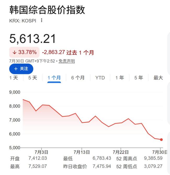韩国全民造富梦破灭了吗 史诗级投机泡沫破裂