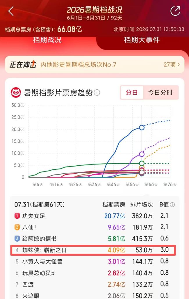 蜘蛛侠4能否打破超英题材疲软困局 市场表现亮眼