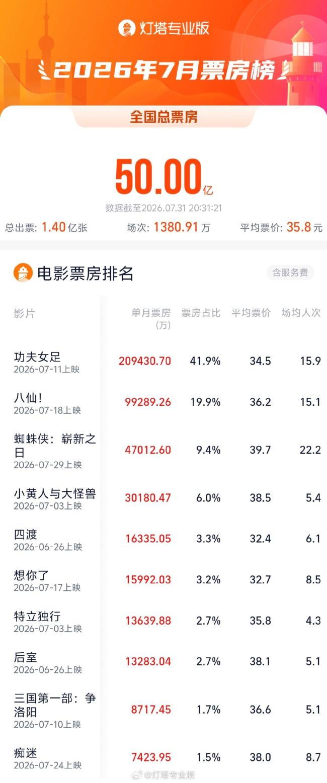 7月电影票房破50亿