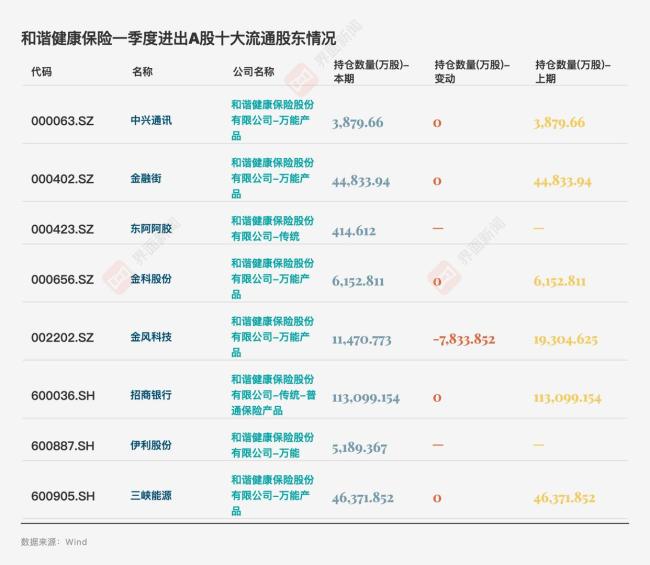 和谐健康还重仓了哪些硬科技 押注芯片与算力领域