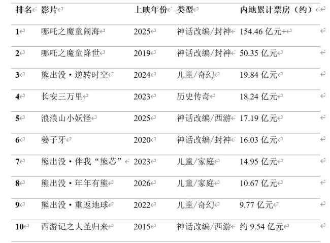 国产动画电影被神仙鬼怪困住了吗 神怪题材的双刃剑效应