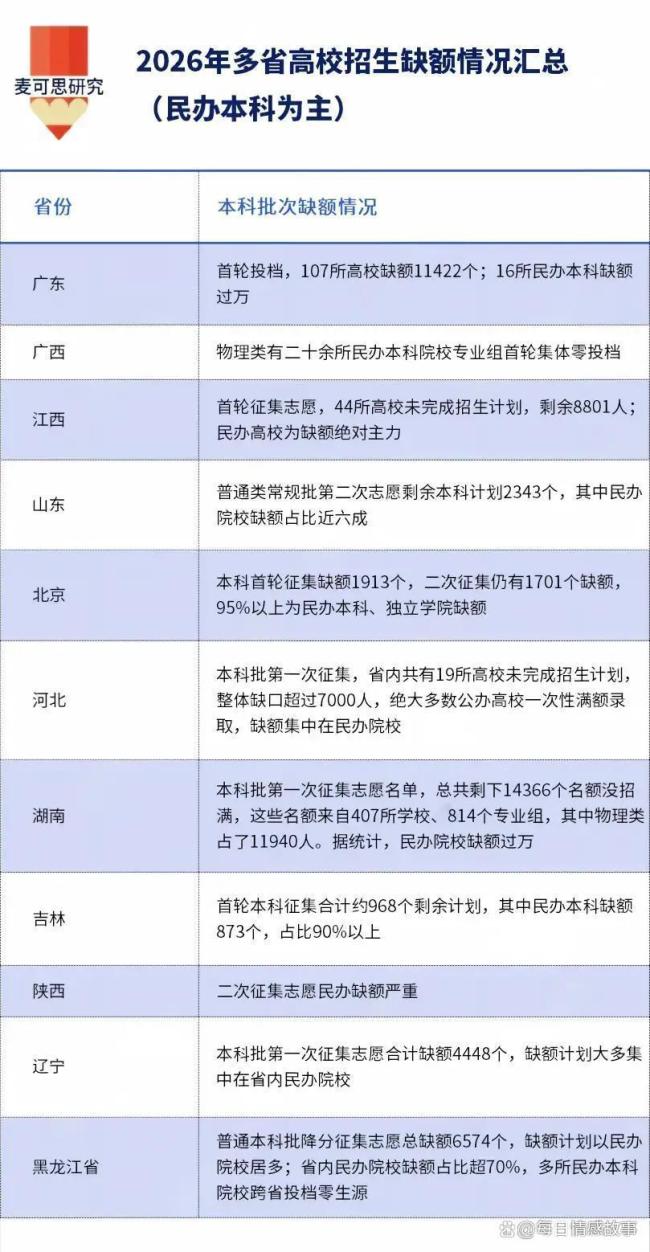 多地民办高校招生遇冷