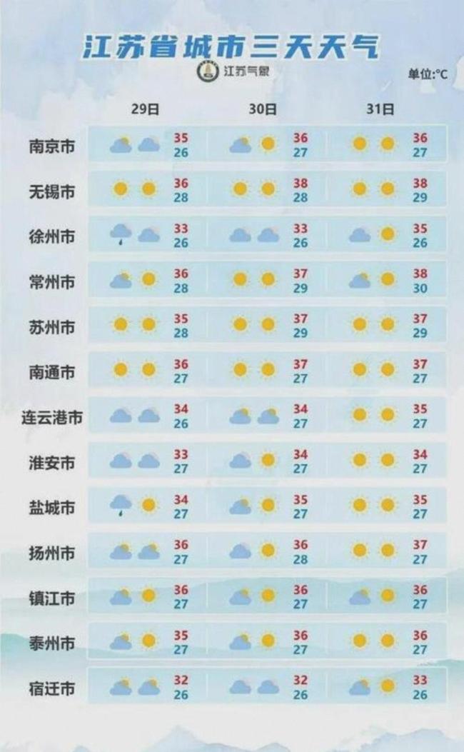 江苏无锡发布高温橙色预警 防暑措施需加强