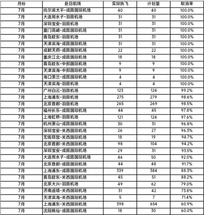 7月1195个赴日航班取消