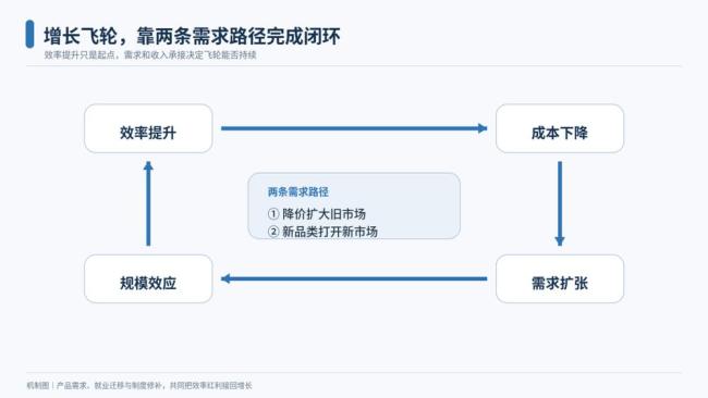 AI把成本打下来之后需求谁来接 效率红利能否转为新增需求