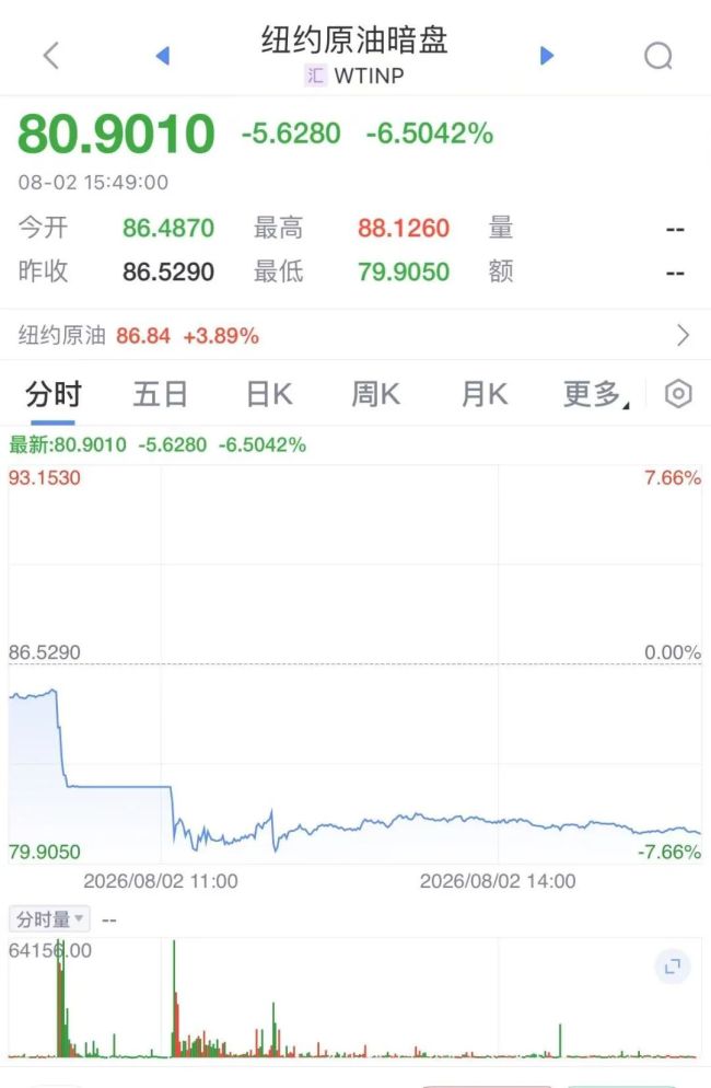 国际油价暗盘闪崩