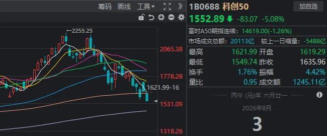 A股超4000只个股上涨 市场缩量调整