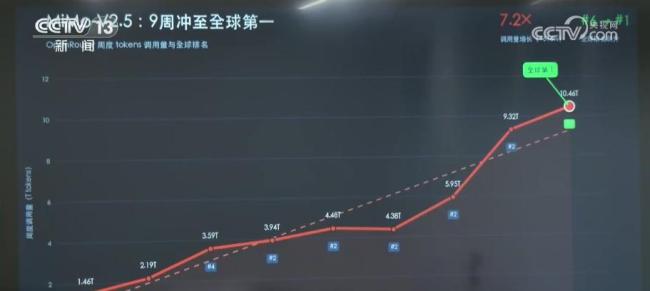 国产大模型调用量全球领先