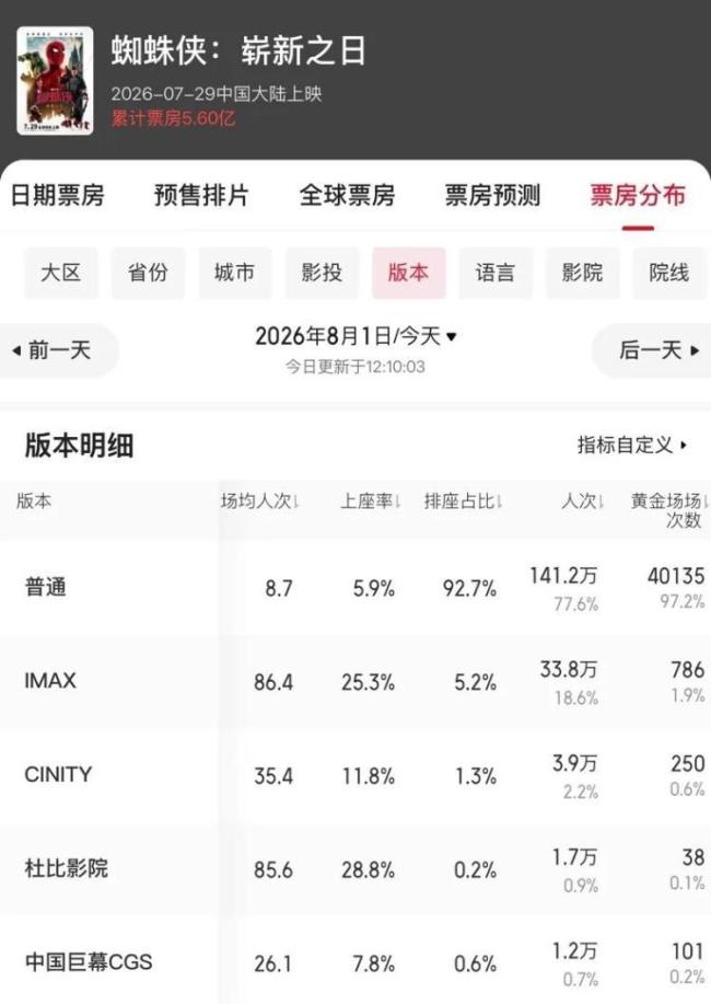奥德赛预售总票房破2000万 高票价未减观影热情
