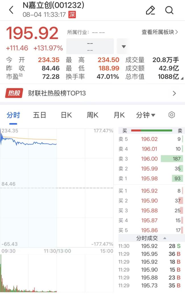 A股又现“大肉签” 嘉立创首日大涨