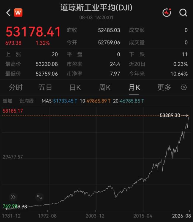 美股创新高，油价跳水科技股暴涨 市场情绪提振