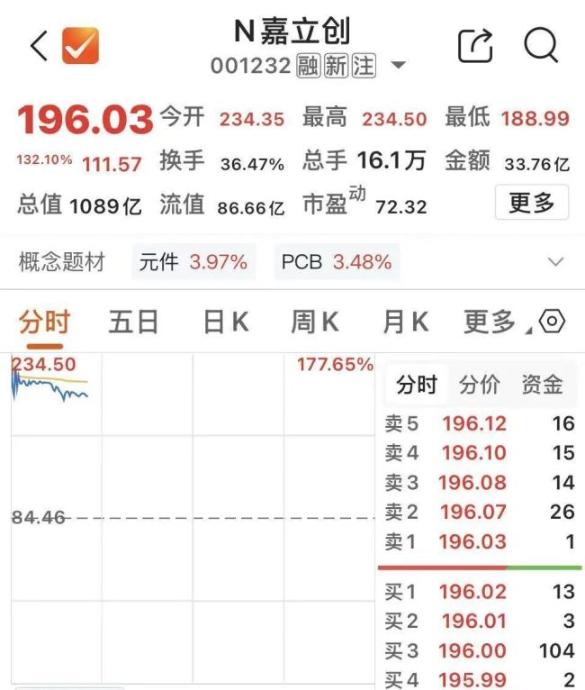 A股又现大肉签 中1签最高可赚7.5万 嘉立创上市首日大涨