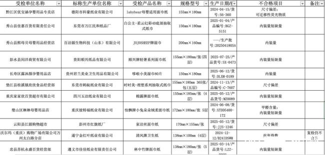 清风称涉事批次纸巾已全部下架:仅单批次工艺管控疏忽