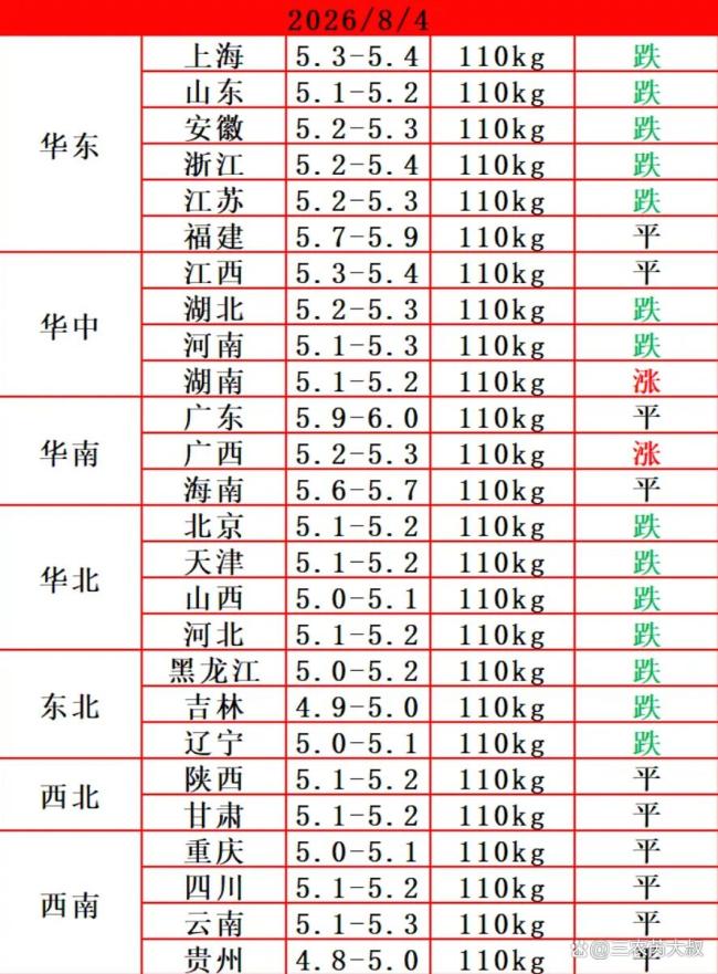 8月4日多地生猪报价下跌
