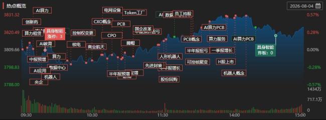 A股收盘 创业板指放量大涨5.64% 光通信概念领涨