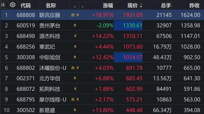 A股股价前十红了9个