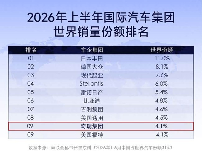 三家中国车企首入全球销量前十