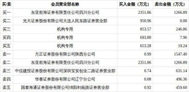 神雾节能8月4日龙虎榜数据
