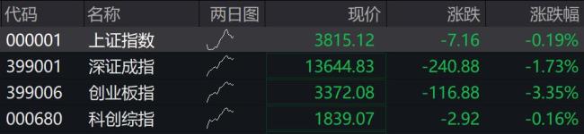 A股开盘：沪指跌0.19% CPO下挫