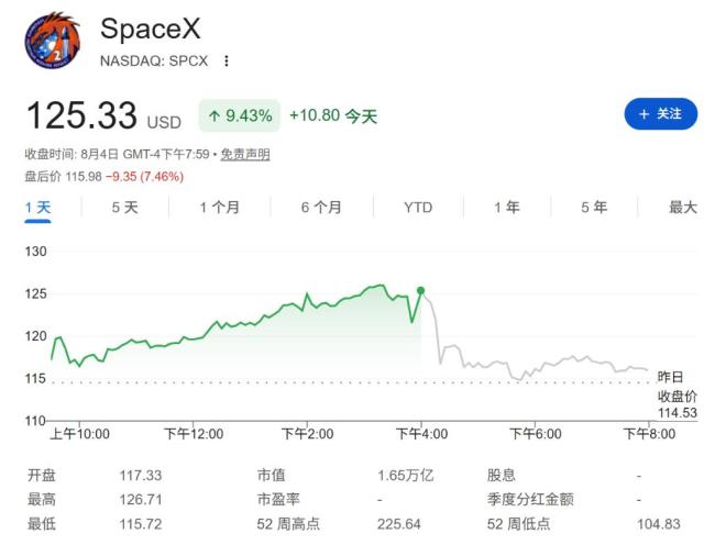 SpaceX获高盛花旗看好 业绩超预期引发估值上调
