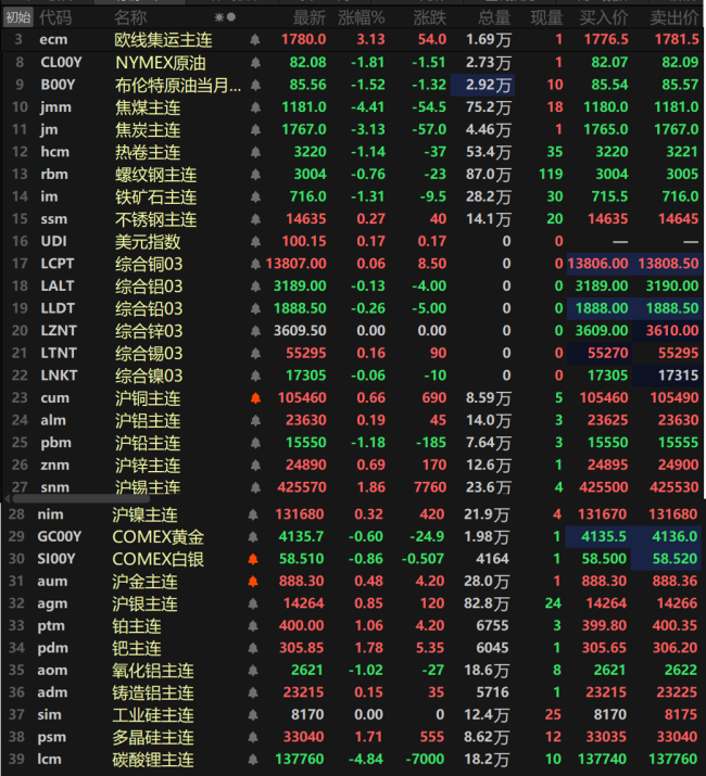 多晶硅期货涨超1%
