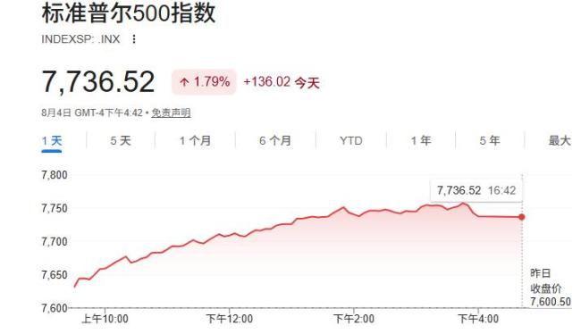 标普500再创新高