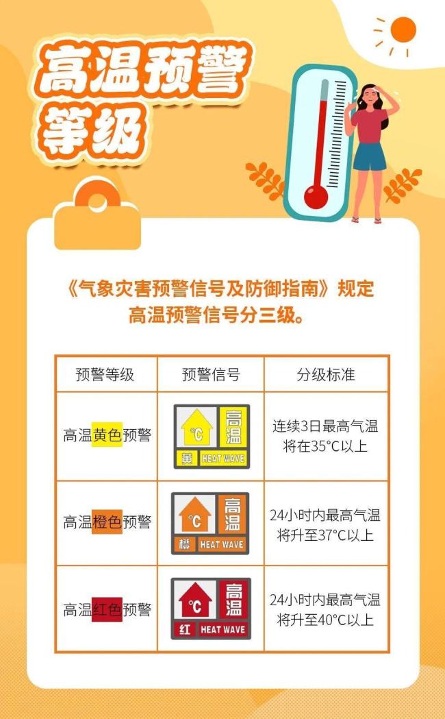 最高气温可达36℃左右！顺义发布高温黄色预警，请注意防范 注意防暑降温