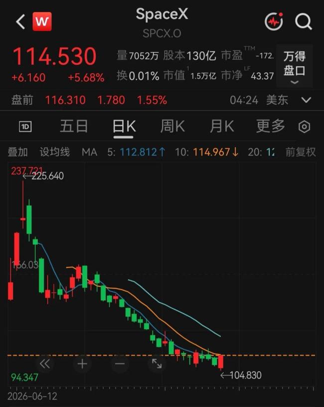 马斯克单月财富缩水创纪录 身家骤降2.45万亿