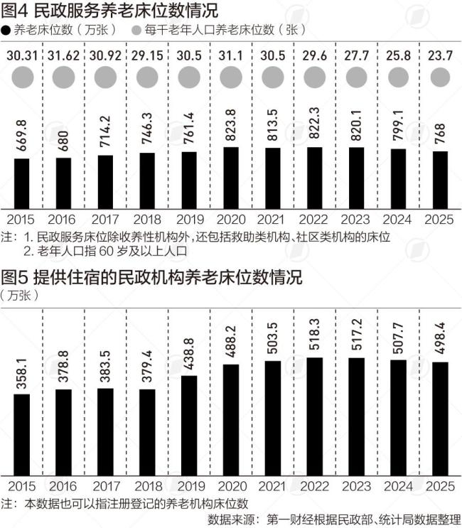 中国养老床位“三连降” 供给结构调整期来临