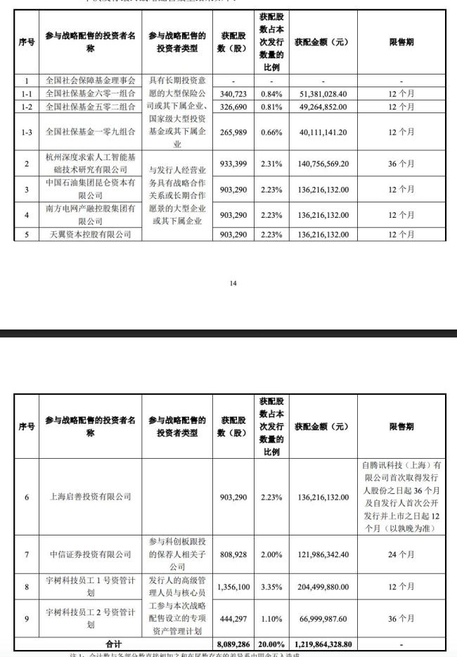 DeepSeek、腾讯等获宇树科技战略配售