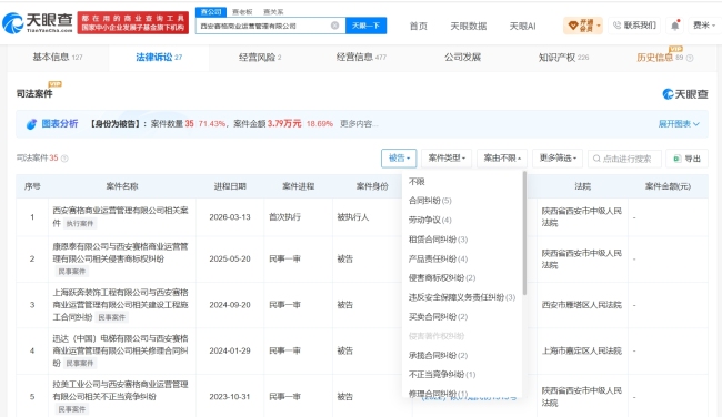 赛格商场涉多起租赁合同纠纷 经营行为遭调查