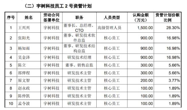 宇树科技王兴兴身家有望超200亿元 科创板IPO开启申购大幕