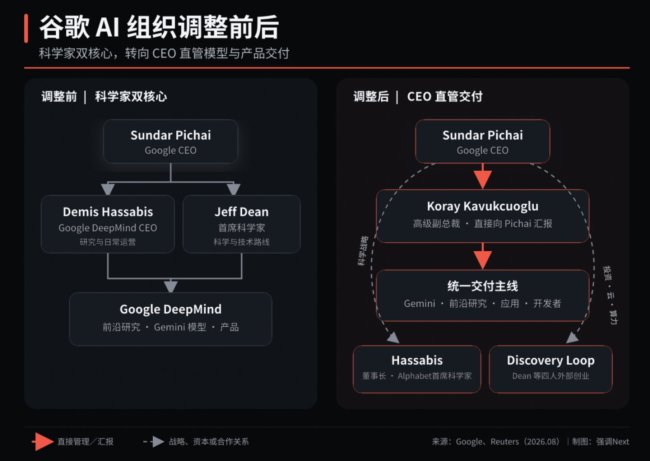谷歌也不再让顶尖科学家“当家”了