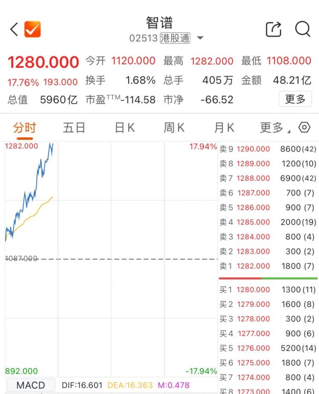 港股大模型“双雄”大涨 高盛上调收入预期