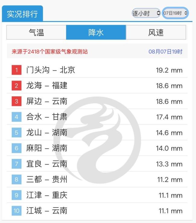 北京“立秋雨”太猛 暴雨破纪录