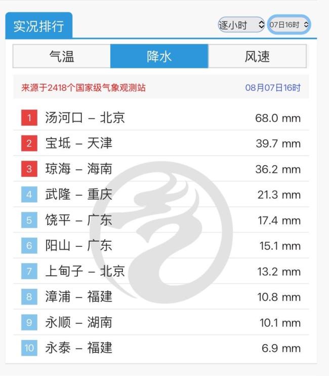 北京多站点小时雨量下到全国第一