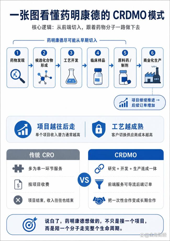 博主:药明康德又站起来了 订单与利润双增长