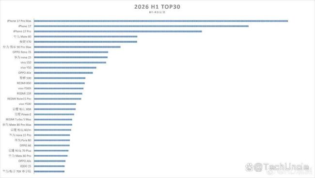 上半年国内手机销量TOP30出炉