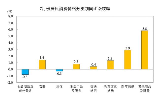 7月份居民消费价格同比上涨0.5% 食品价格下降非食品上涨