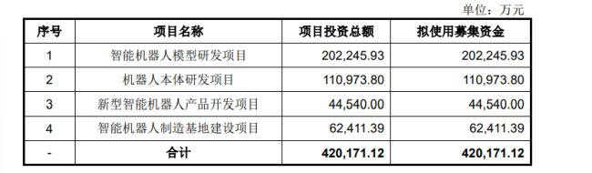 宇树科技总市值 科创板第二大IPO募资额