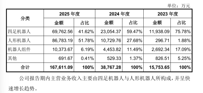 宇树科技总市值 科创板第二大IPO募资额