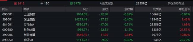 A股超3700只个股下跌